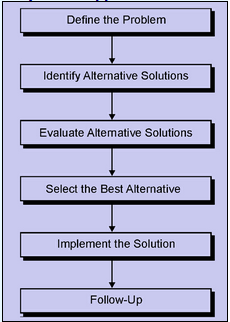 system approach to problem solving in management information system